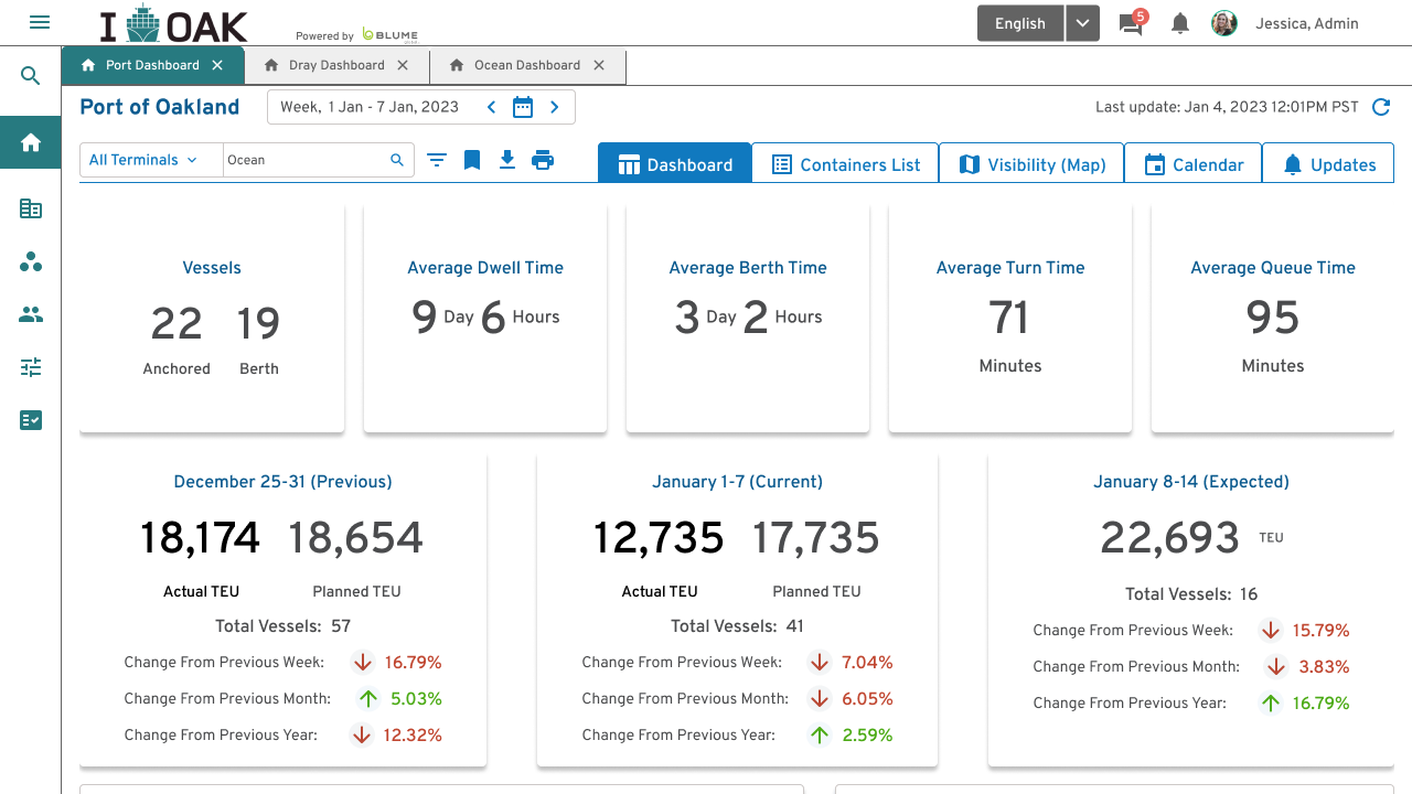The Port of Oakland dashboard: vessel counts, dwell and turn times, and weekly TEU volumes at a glance