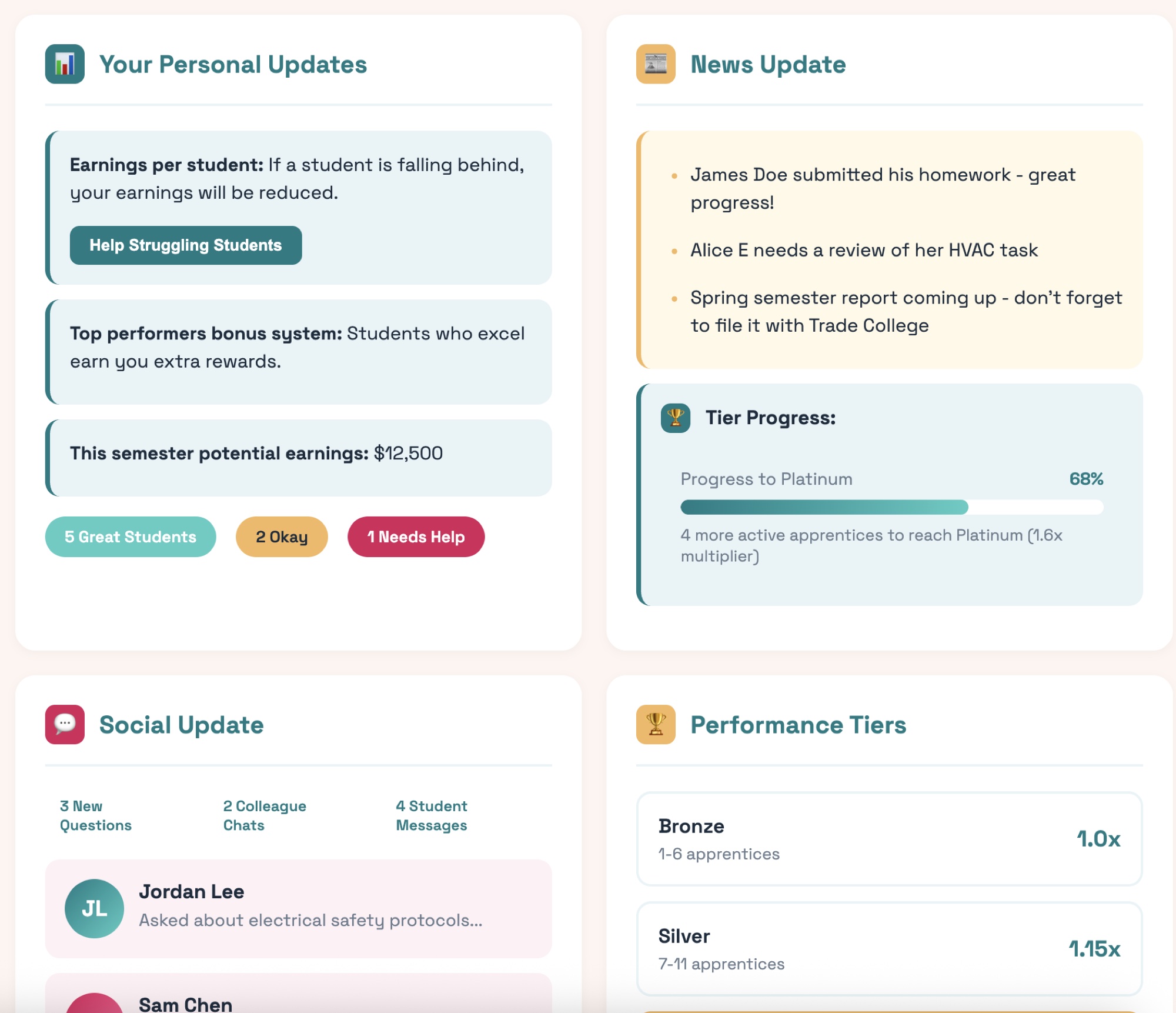 The rest of the same screen. Struggling students, tier progress, and the multiplier ladder, so a mentor's incentive and an apprentice's progress are the same number.