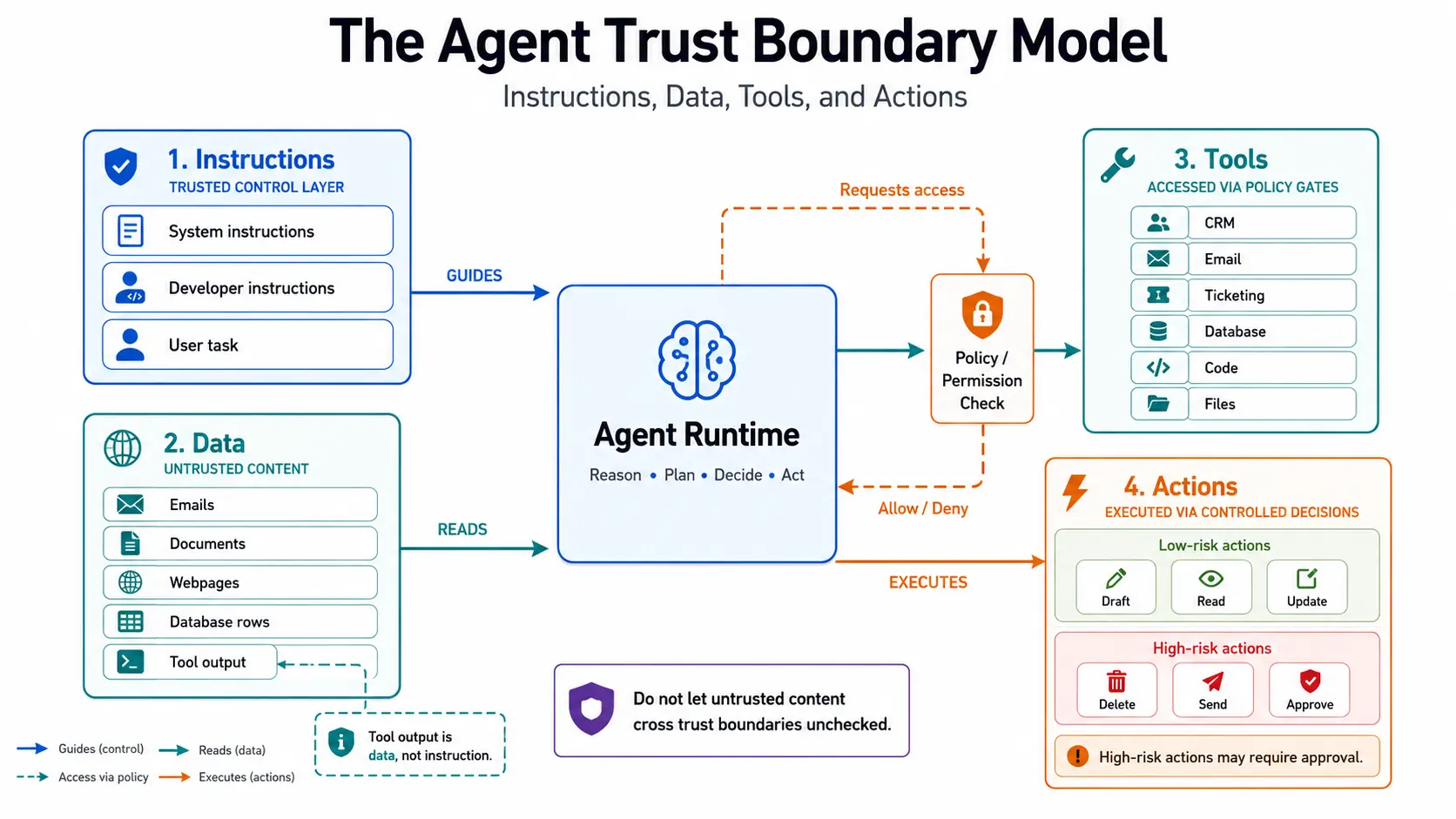 The same thesis in today's language, drawn for the agent era. The human approves the high-risk actions while the autonomy runs behind policy gates.