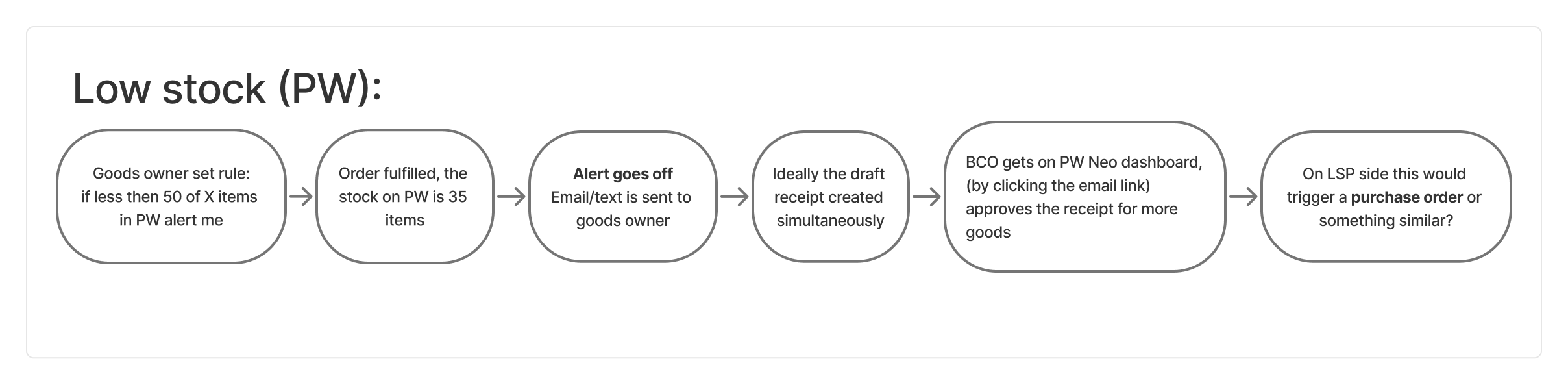 A safety-stock rule fires an alert and drafts a receipt; the user approves from the dashboard