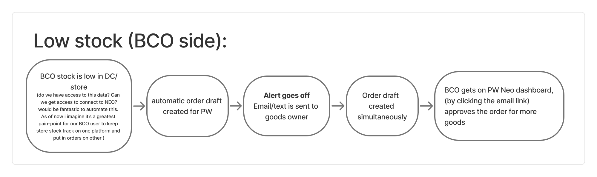 A low-stock trigger auto-drafts an order; the approval stays with the user