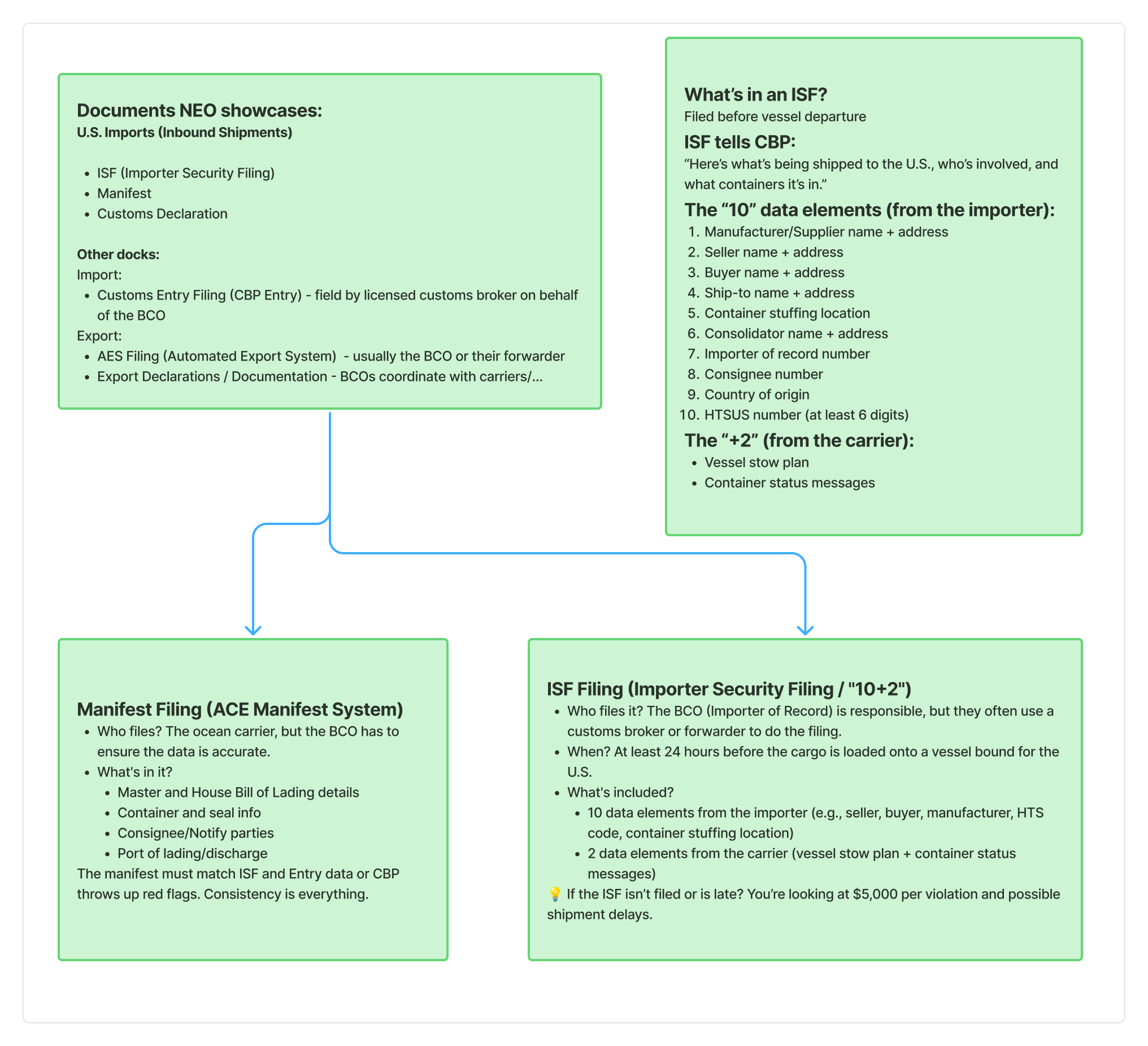 The documentation map: what NEO showcases, what's in an ISF, and how manifest and entry filings have to agree