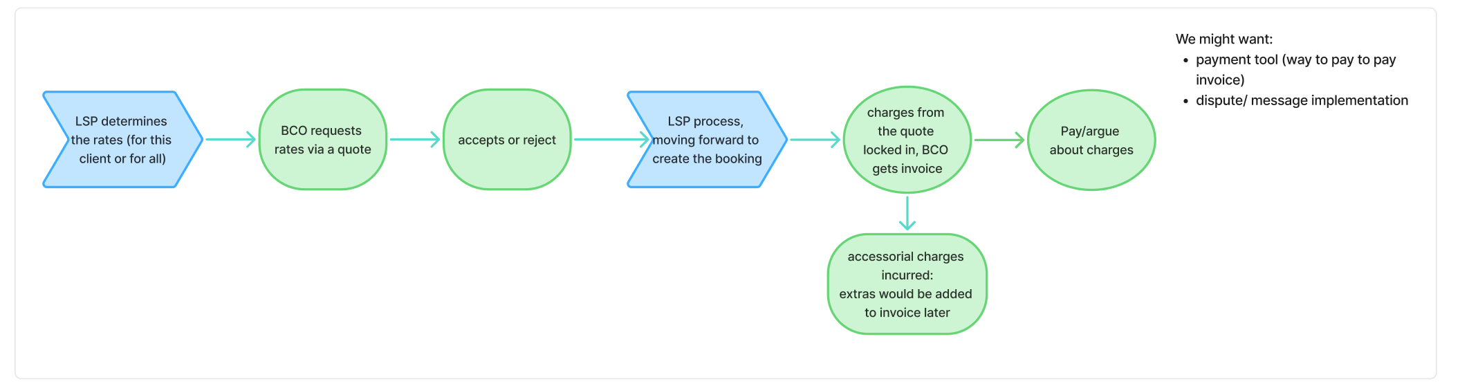 The quote-to-invoice flow: rates, quote, booking, locked charges, then the pay-or-argue moment