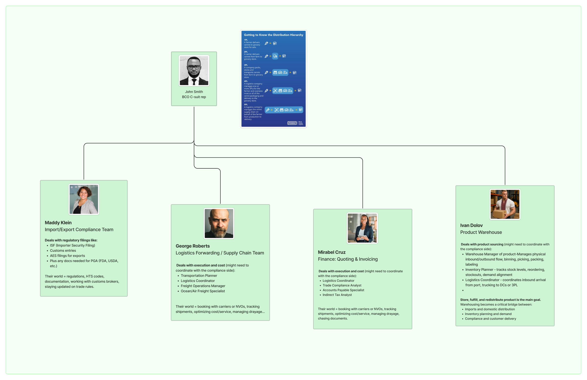 Neo's user ecosystem: four main personas (compliance, forwarding, finance, warehouse) reporting up to the BCO C-suite view