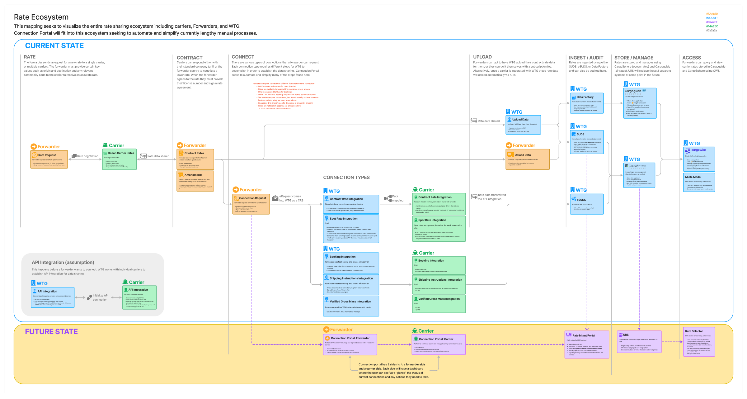 The rate ecosystem map: rate, contract, connect, upload, ingest, store, and access in the current state, with the two-sided connection portal as the future state