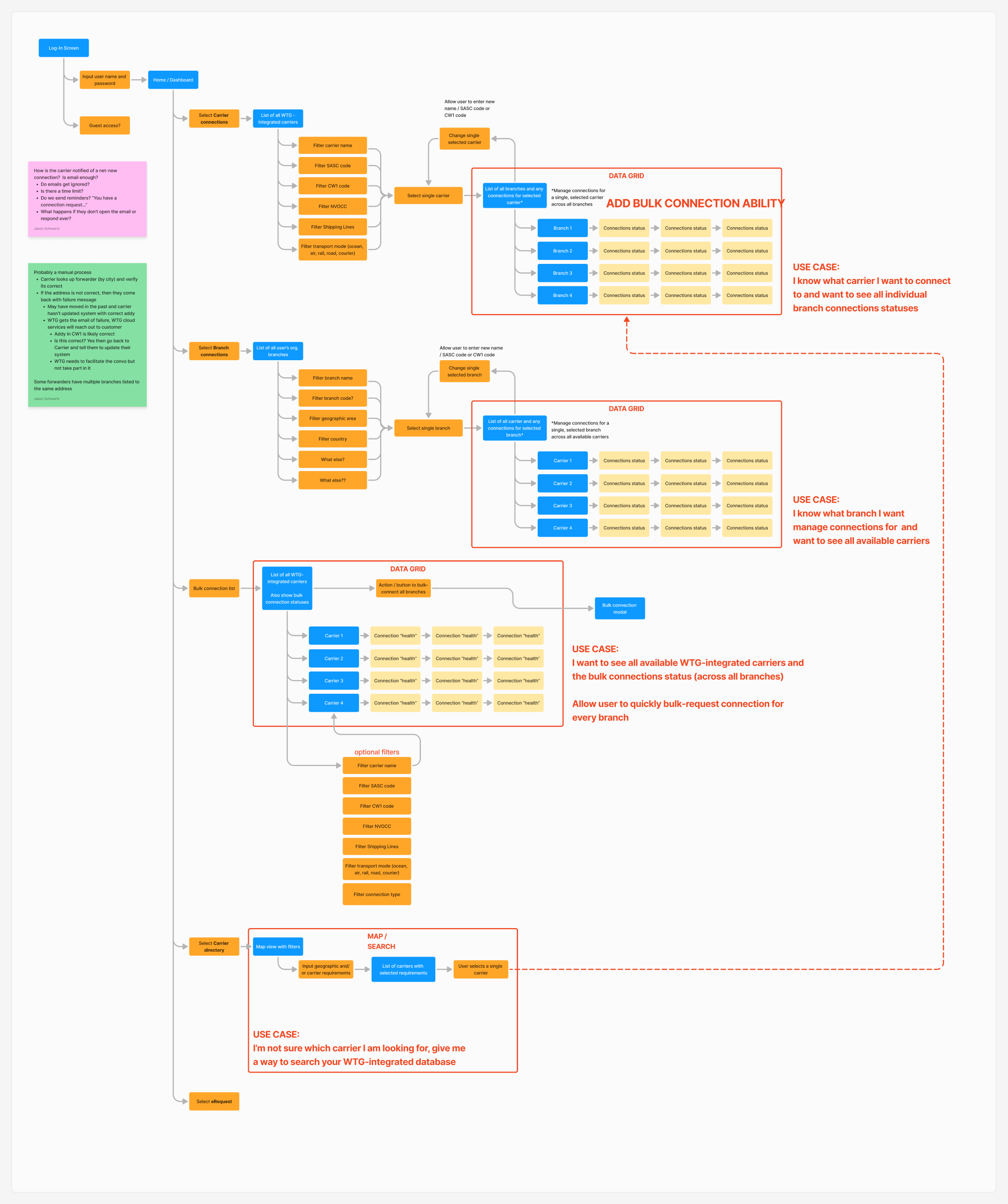 The site structure: carrier connections, branch connections, the bulk connection list, and the map-based carrier directory, annotated with the use case each path serves