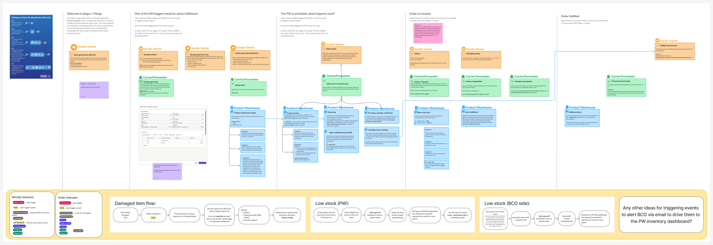 The warehouse service blueprint: goods owner, carrier/forwarder, and product warehouse lanes from receipt to fulfillment, with damaged-item and low-stock flows